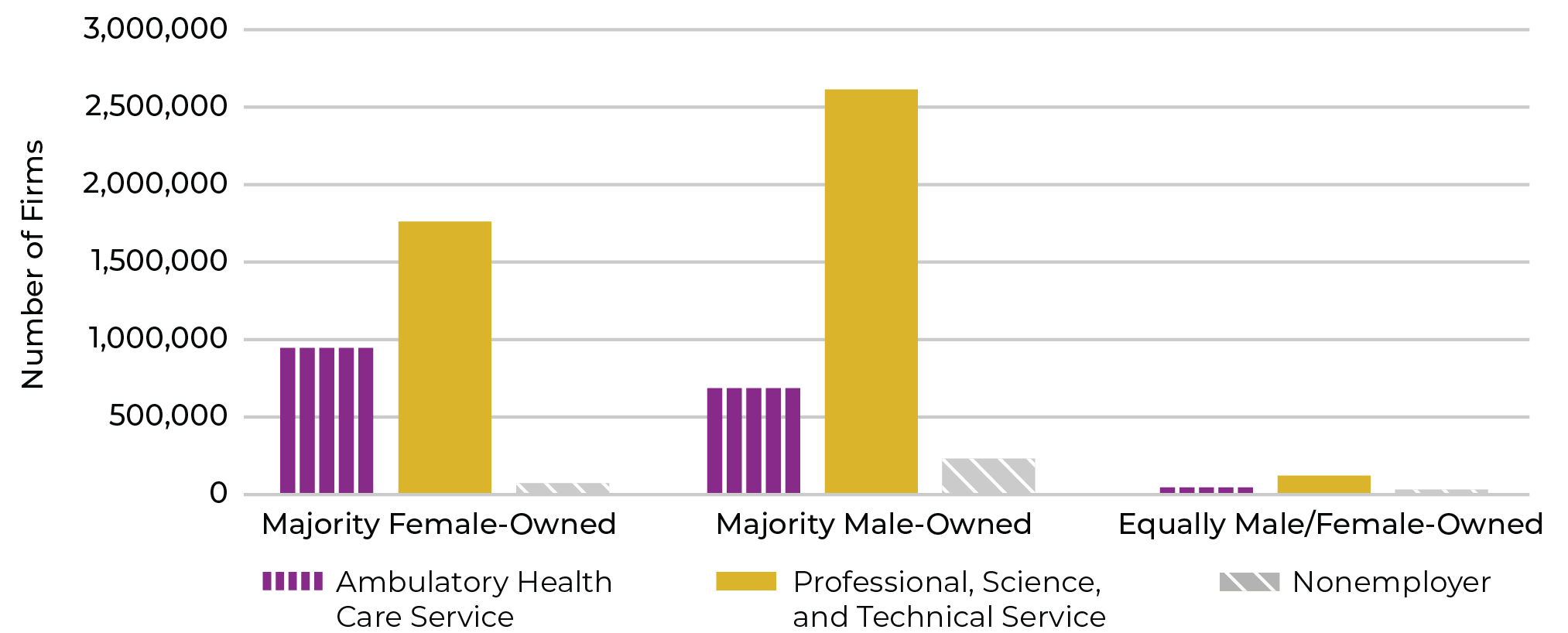 Figure 9. Total Number of STEM Firms by Sector and Owner’s Sex (2019)